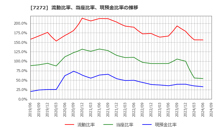 7272 ヤマハ発動機(株): 流動比率、当座比率、現預金比率の推移