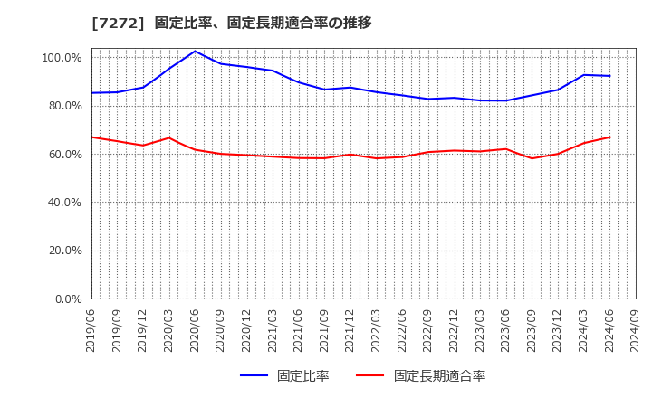 7272 ヤマハ発動機(株): 固定比率、固定長期適合率の推移