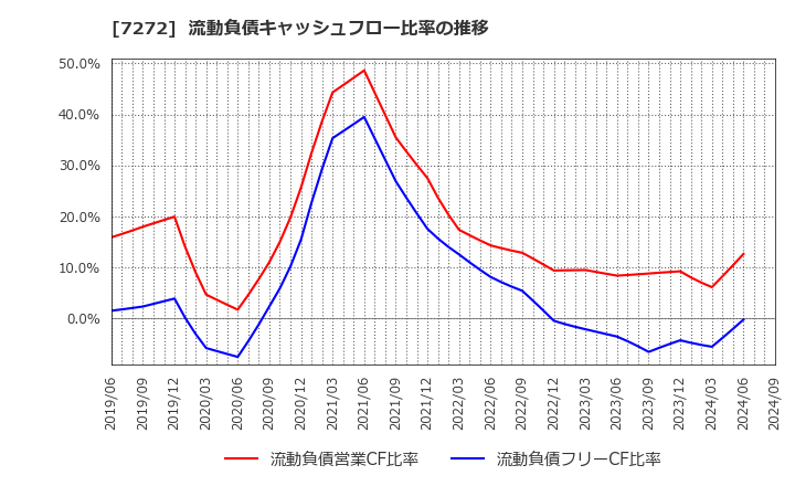 7272 ヤマハ発動機(株): 流動負債キャッシュフロー比率の推移