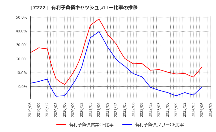 7272 ヤマハ発動機(株): 有利子負債キャッシュフロー比率の推移