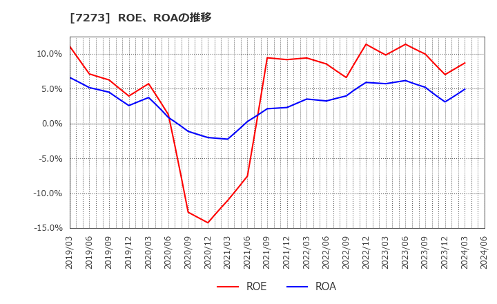 7273 (株)イクヨ: ROE、ROAの推移