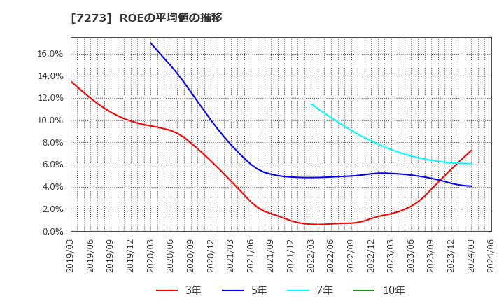 7273 (株)イクヨ: ROEの平均値の推移