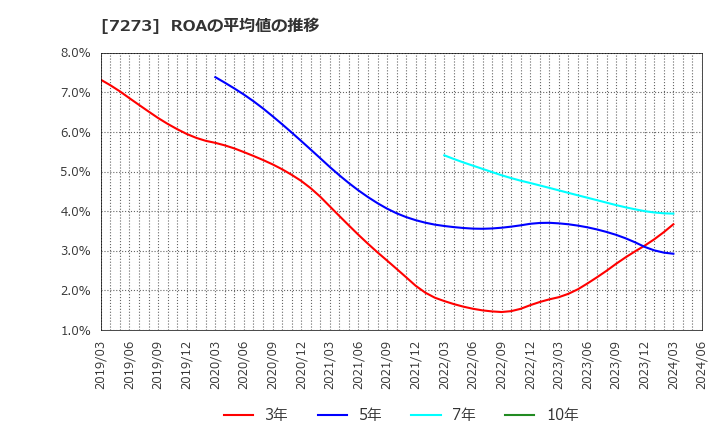 7273 (株)イクヨ: ROAの平均値の推移