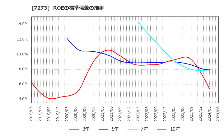 7273 (株)イクヨ: ROEの標準偏差の推移