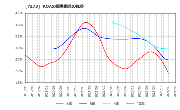 7273 (株)イクヨ: ROAの標準偏差の推移