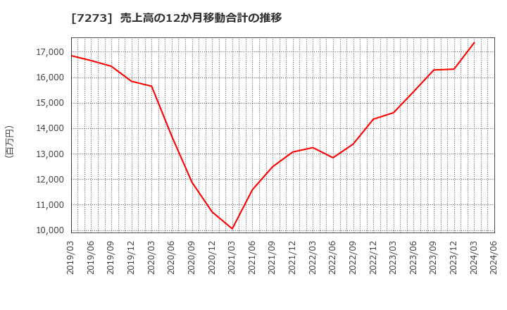 7273 (株)イクヨ: 売上高の12か月移動合計の推移