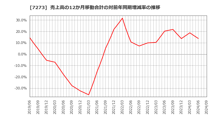 7273 (株)イクヨ: 売上高の12か月移動合計の対前年同期増減率の推移