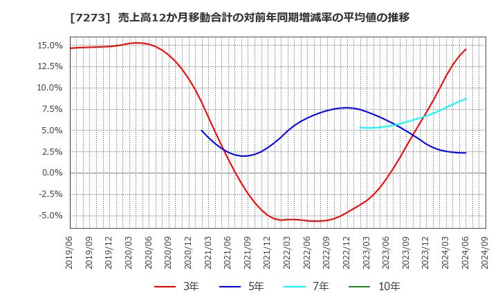 7273 (株)イクヨ: 売上高12か月移動合計の対前年同期増減率の平均値の推移