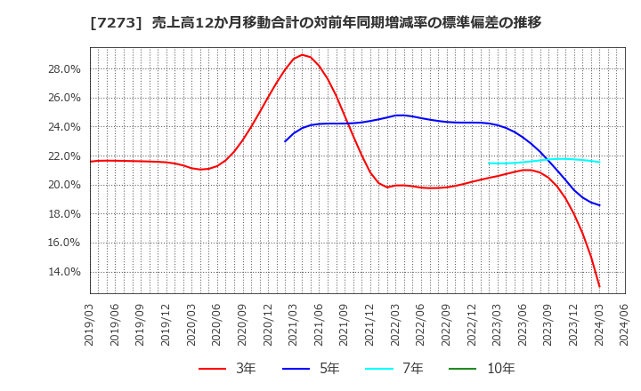 7273 (株)イクヨ: 売上高12か月移動合計の対前年同期増減率の標準偏差の推移