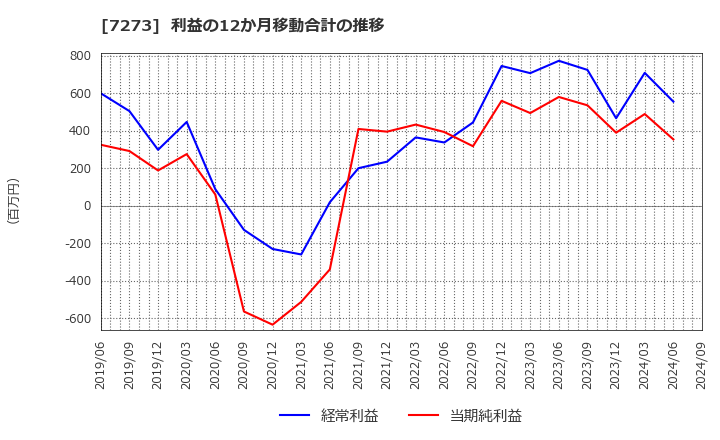 7273 (株)イクヨ: 利益の12か月移動合計の推移