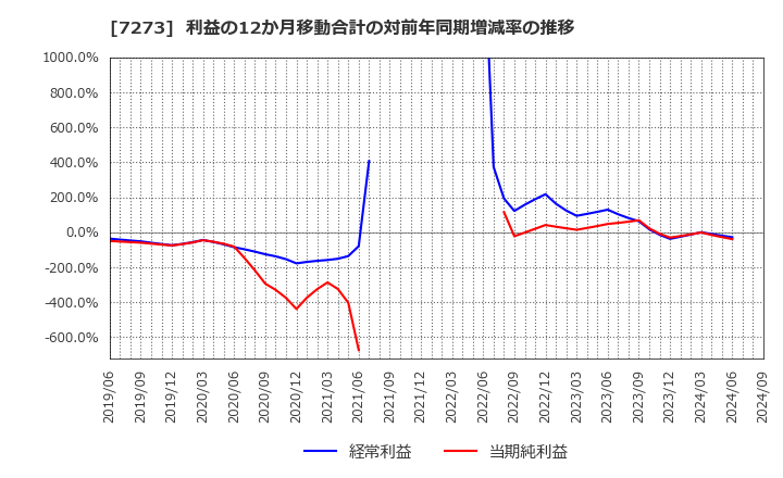 7273 (株)イクヨ: 利益の12か月移動合計の対前年同期増減率の推移