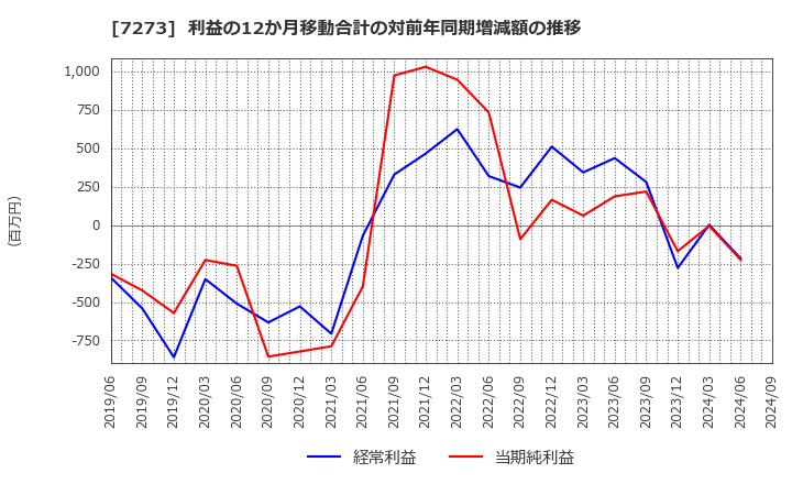 7273 (株)イクヨ: 利益の12か月移動合計の対前年同期増減額の推移