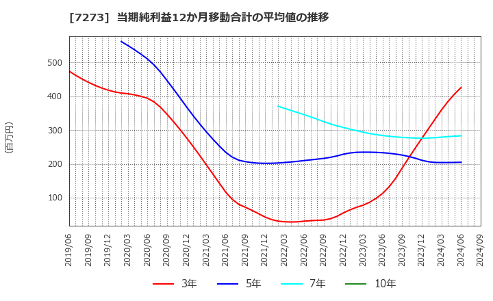 7273 (株)イクヨ: 当期純利益12か月移動合計の平均値の推移