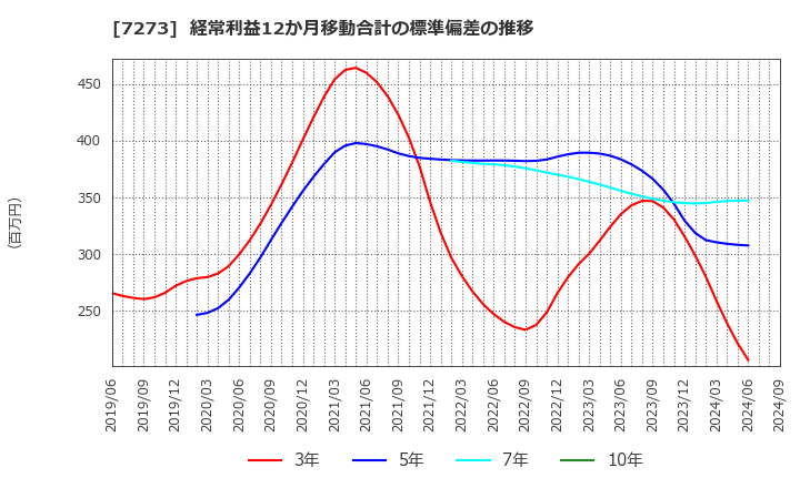 7273 (株)イクヨ: 経常利益12か月移動合計の標準偏差の推移