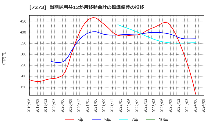 7273 (株)イクヨ: 当期純利益12か月移動合計の標準偏差の推移