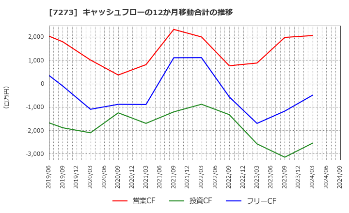 7273 (株)イクヨ: キャッシュフローの12か月移動合計の推移