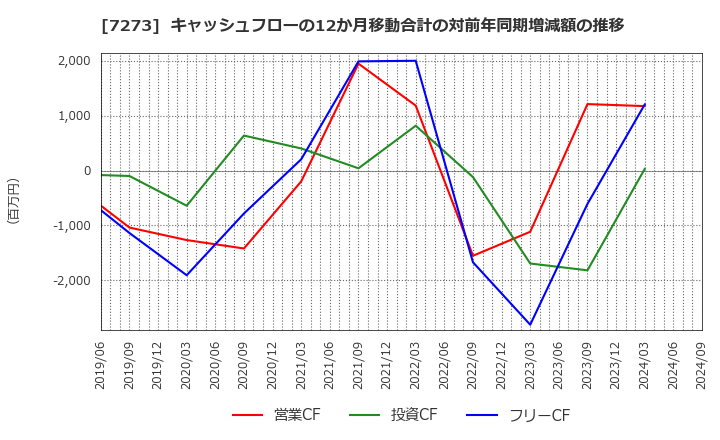 7273 (株)イクヨ: キャッシュフローの12か月移動合計の対前年同期増減額の推移