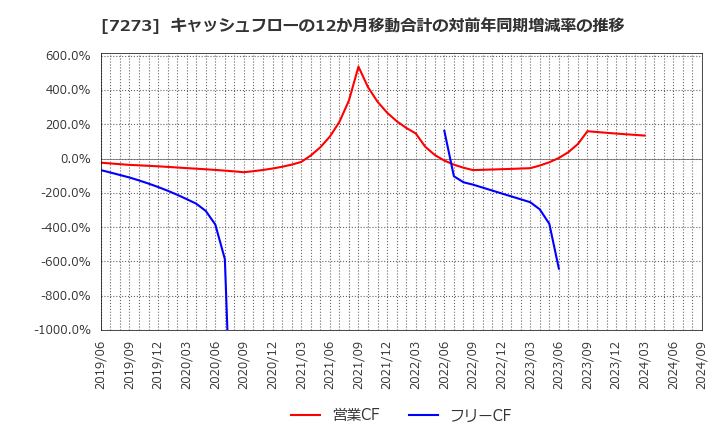 7273 (株)イクヨ: キャッシュフローの12か月移動合計の対前年同期増減率の推移