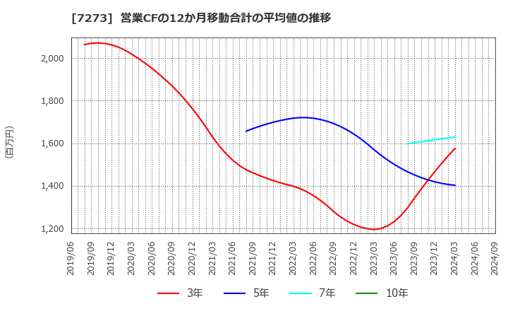 7273 (株)イクヨ: 営業CFの12か月移動合計の平均値の推移