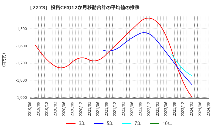 7273 (株)イクヨ: 投資CFの12か月移動合計の平均値の推移