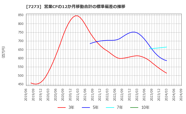 7273 (株)イクヨ: 営業CFの12か月移動合計の標準偏差の推移