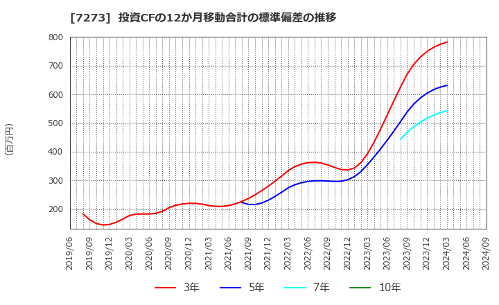 7273 (株)イクヨ: 投資CFの12か月移動合計の標準偏差の推移