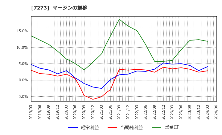 7273 (株)イクヨ: マージンの推移