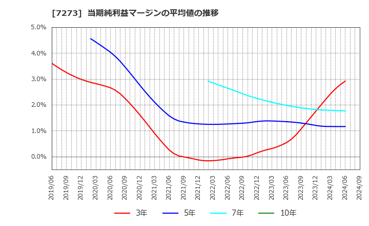 7273 (株)イクヨ: 当期純利益マージンの平均値の推移