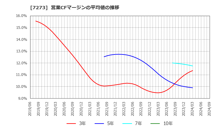 7273 (株)イクヨ: 営業CFマージンの平均値の推移