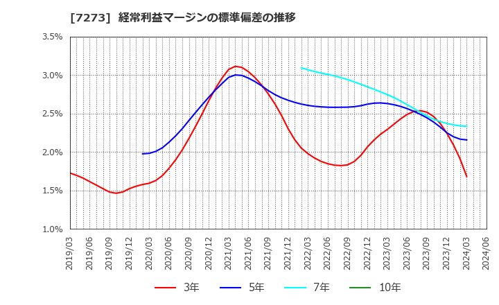 7273 (株)イクヨ: 経常利益マージンの標準偏差の推移