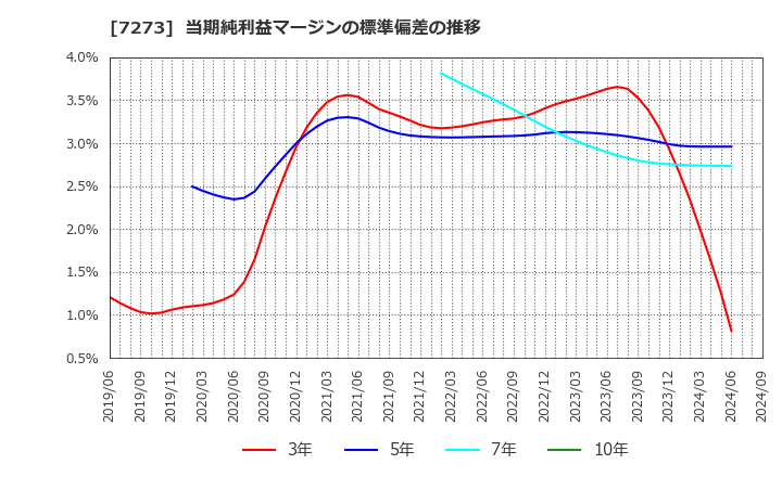 7273 (株)イクヨ: 当期純利益マージンの標準偏差の推移