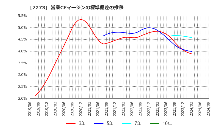 7273 (株)イクヨ: 営業CFマージンの標準偏差の推移