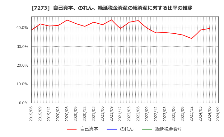 7273 (株)イクヨ: 自己資本、のれん、繰延税金資産の総資産に対する比率の推移