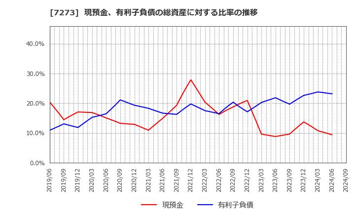 7273 (株)イクヨ: 現預金、有利子負債の総資産に対する比率の推移