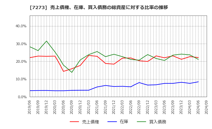 7273 (株)イクヨ: 売上債権、在庫、買入債務の総資産に対する比率の推移