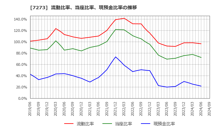 7273 (株)イクヨ: 流動比率、当座比率、現預金比率の推移