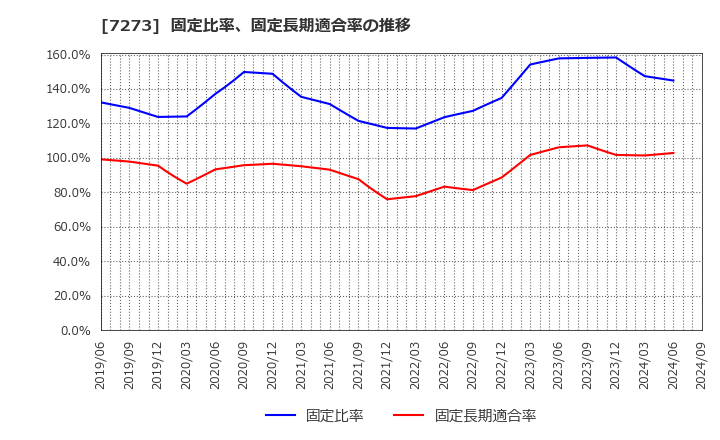 7273 (株)イクヨ: 固定比率、固定長期適合率の推移