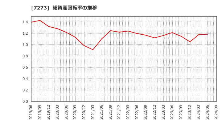 7273 (株)イクヨ: 総資産回転率の推移