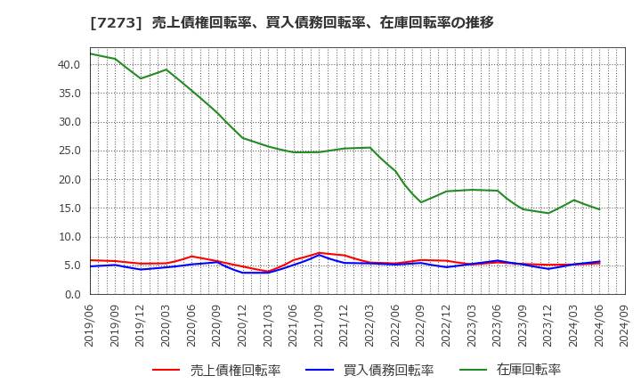 7273 (株)イクヨ: 売上債権回転率、買入債務回転率、在庫回転率の推移