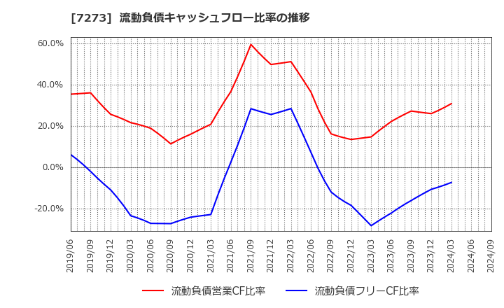 7273 (株)イクヨ: 流動負債キャッシュフロー比率の推移