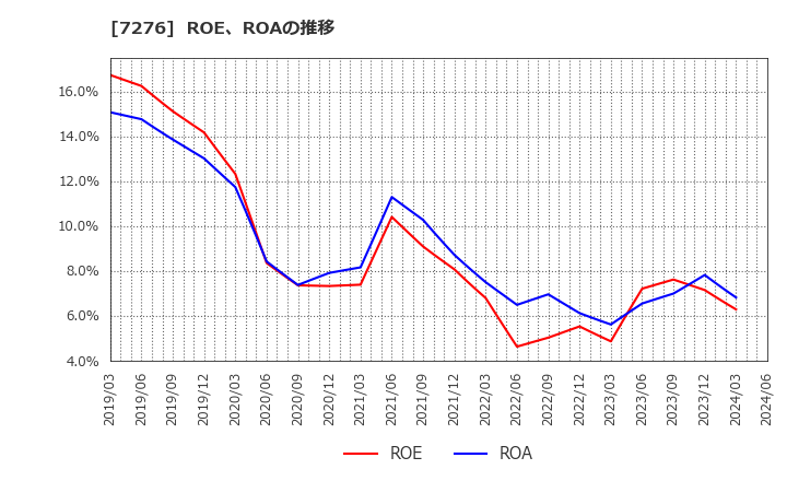 7276 (株)小糸製作所: ROE、ROAの推移