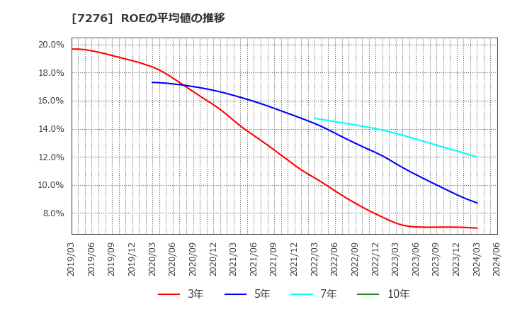 7276 (株)小糸製作所: ROEの平均値の推移