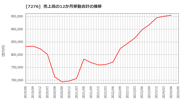 7276 (株)小糸製作所: 売上高の12か月移動合計の推移