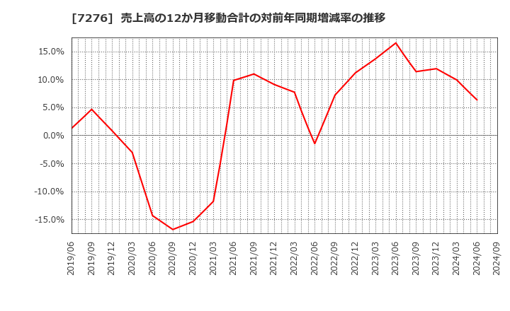 7276 (株)小糸製作所: 売上高の12か月移動合計の対前年同期増減率の推移