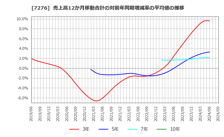 7276 (株)小糸製作所: 売上高12か月移動合計の対前年同期増減率の平均値の推移