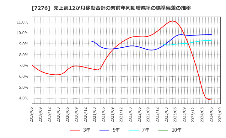 7276 (株)小糸製作所: 売上高12か月移動合計の対前年同期増減率の標準偏差の推移