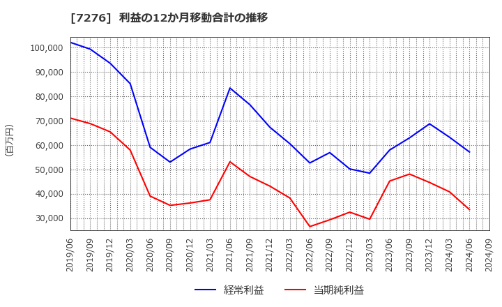 7276 (株)小糸製作所: 利益の12か月移動合計の推移