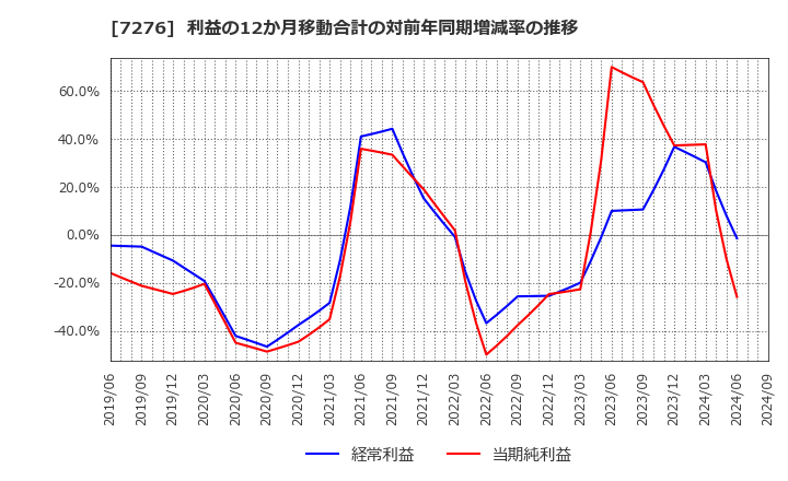 7276 (株)小糸製作所: 利益の12か月移動合計の対前年同期増減率の推移