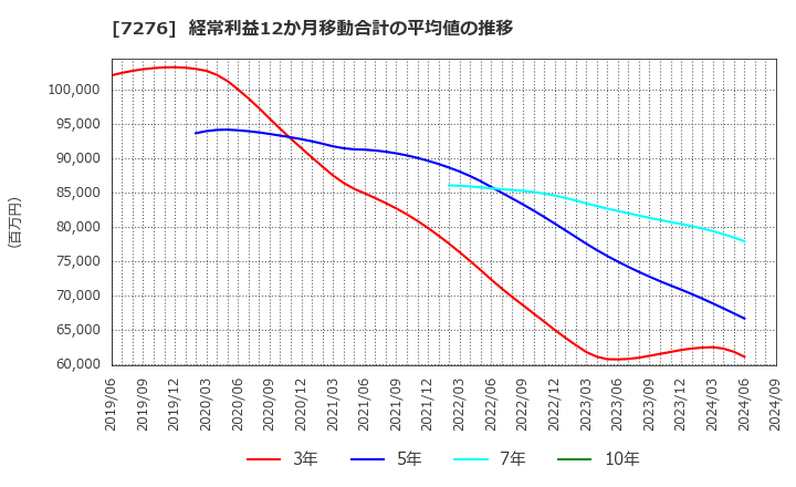 7276 (株)小糸製作所: 経常利益12か月移動合計の平均値の推移