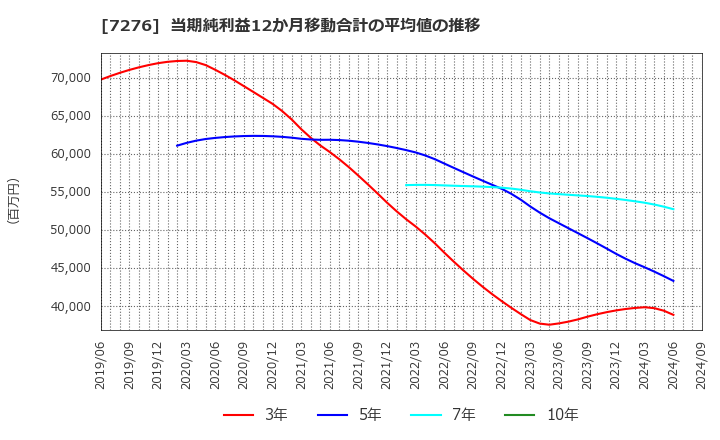 7276 (株)小糸製作所: 当期純利益12か月移動合計の平均値の推移